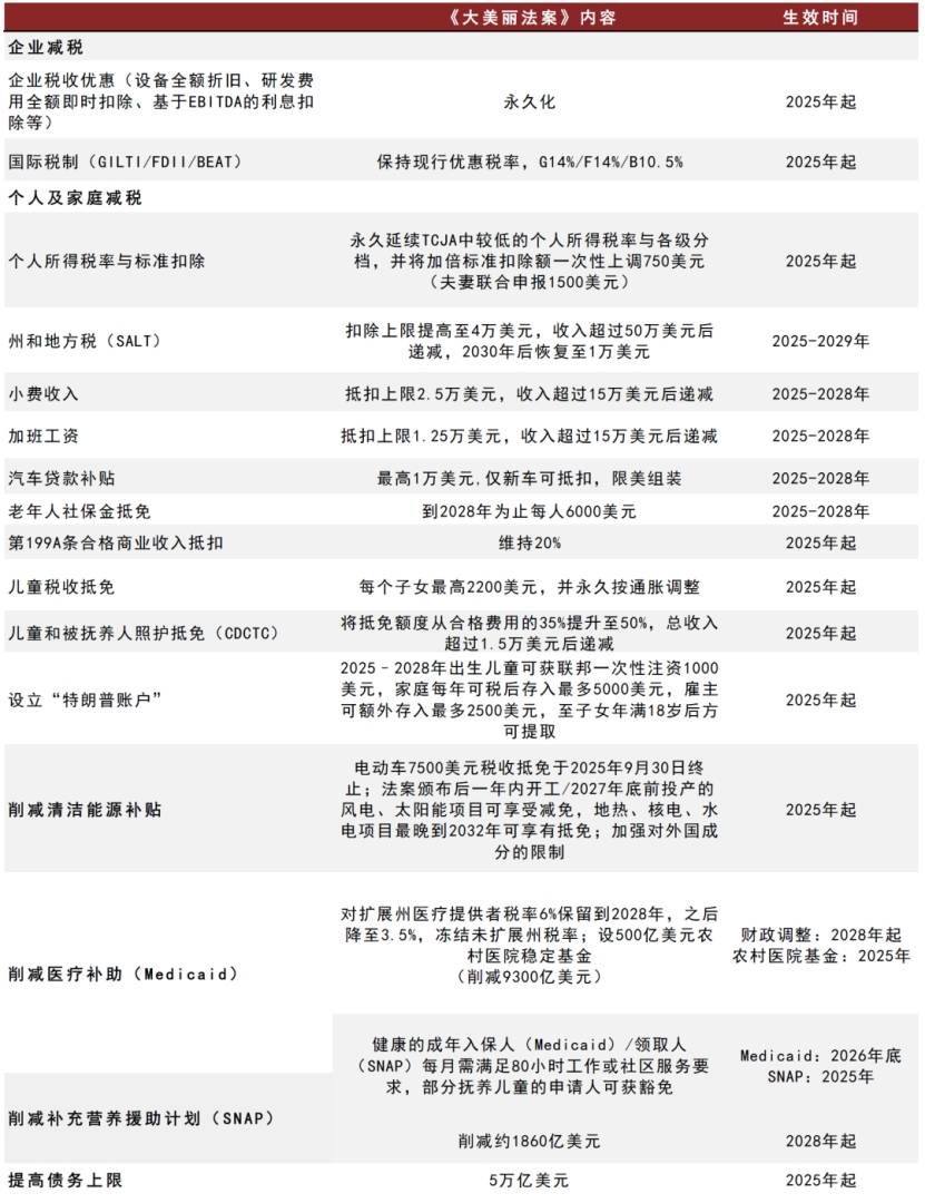 中金:《大美丽法案》将在未来推升美国财政赤字 短期美元利率将面临上行风险 中金:《大美丽法案》将在未来推升美国财政赤字 短期美元利率将面临上行风险 - 图片1