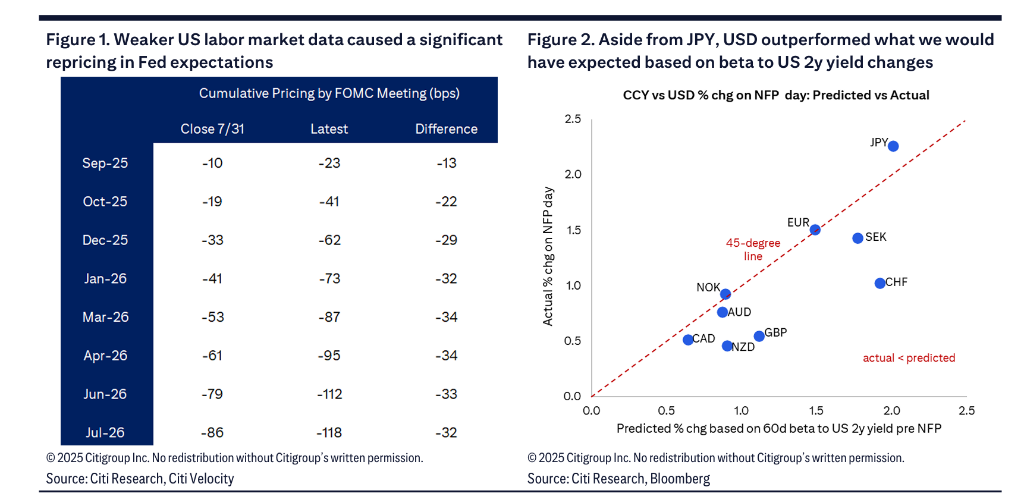 非农“急刹车”后，华尔街再度集体“空美元”
