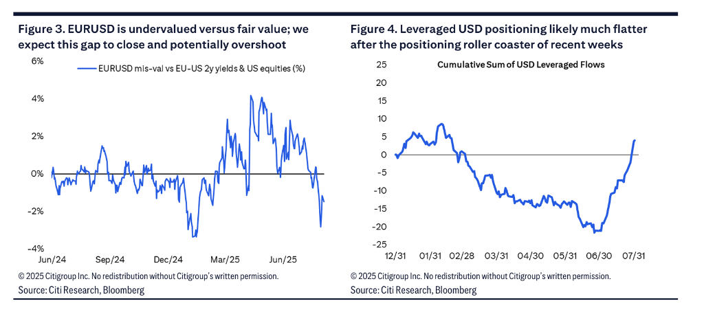 非农‘急刹车’后，华尔街再度集体‘空美元’ - 图片2