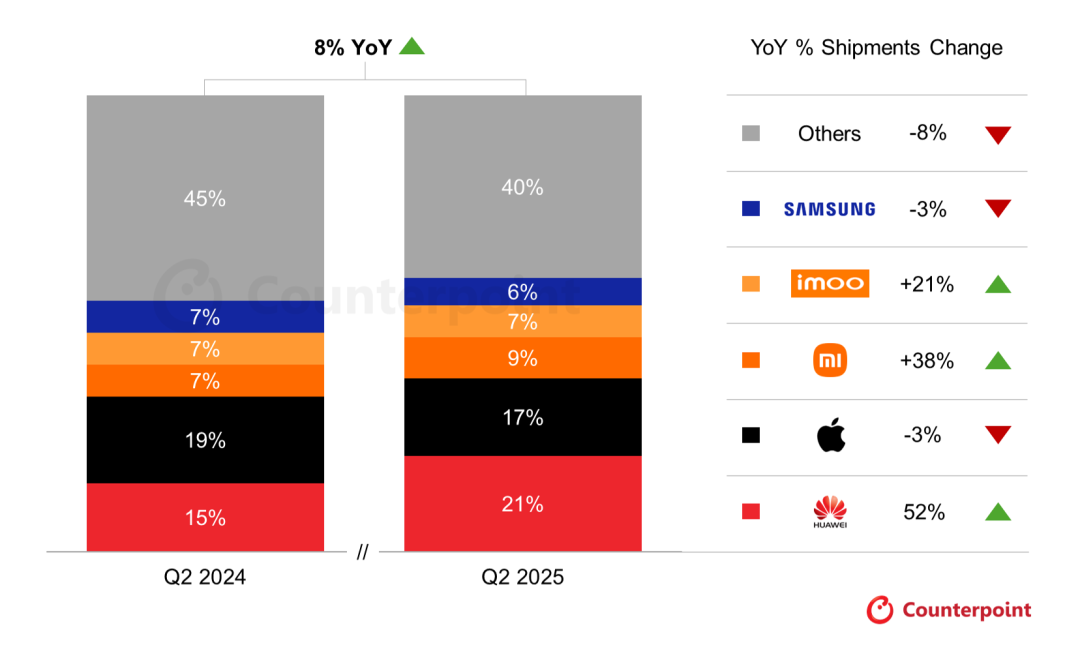 Counterpoint：Q2全球智能手表出货量同比增长8% 华为登顶全球第一