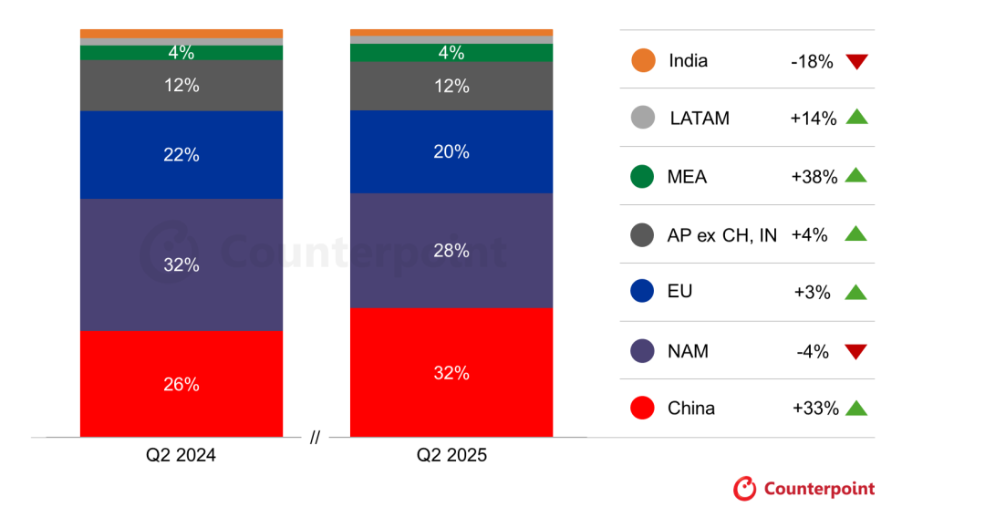 Counterpoint：Q2全球智能手表出货量同比增长8% 华为登顶全球第一 - 图片2